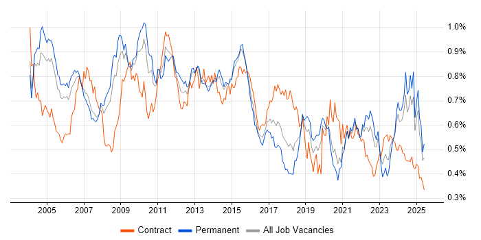 Job vacancy trend for Technical Manager in the South East Job vacancy trend for Technical Manager in the South East