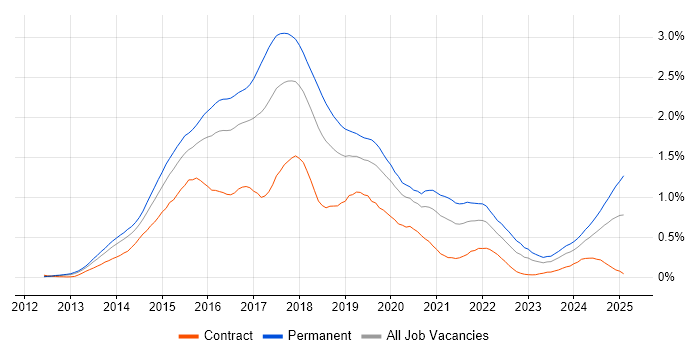 Job vacancy trend for Bootstrap in the Thames Valley