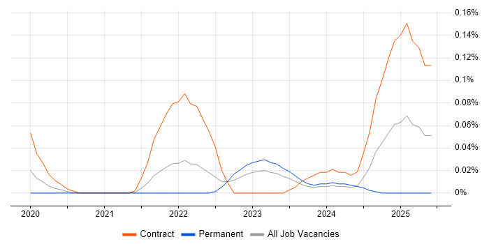 Job vacancy trend for Snowflake Data Engineer in the Thames Valley Job vacancy trend for Snowflake Data Engineer in the Thames Valley