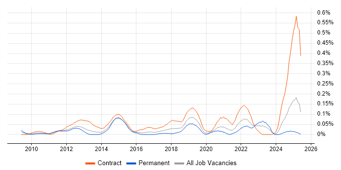 Job vacancy trend for TM Forum in the Thames Valley Job vacancy trend for TM Forum in the Thames Valley