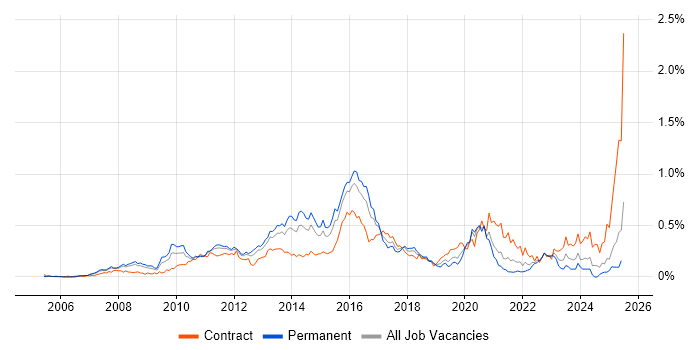Job vacancy trend for VMware Engineer in the Thames Valley Job vacancy trend for VMware Engineer in the Thames Valley