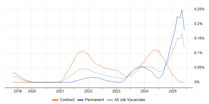 Job vacancy trend for Argo in the South West Job vacancy trend for Argo in the South West