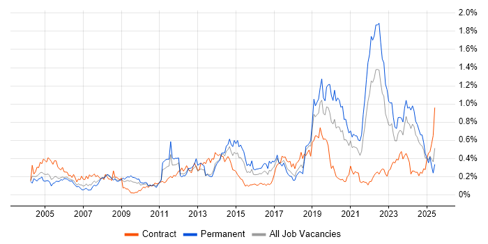 Job vacancy trend for Aviation in the South West Job vacancy trend for Aviation in the South West