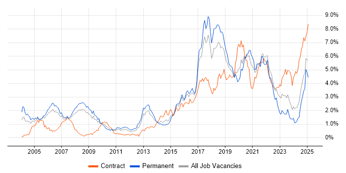 Job vacancy trend for Electronics in Bristol