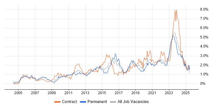 Job vacancy trend for Solutions Architect in Bristol Job vacancy trend for Solutions Architect in Bristol