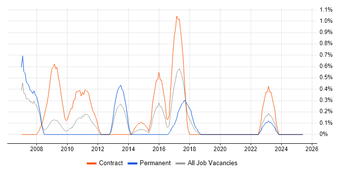 Job vacancy trend for Infrastructure Maintenance in Devon Job vacancy trend for Infrastructure Maintenance in Devon