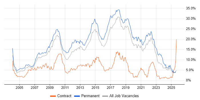 Job vacancy trend for C# in Dorset Job vacancy trend for C# in Dorset