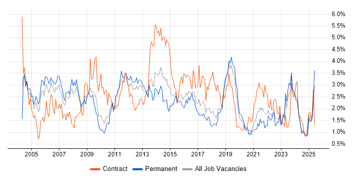 Job vacancy trend for LAN in Gloucestershire Job vacancy trend for LAN in Gloucestershire