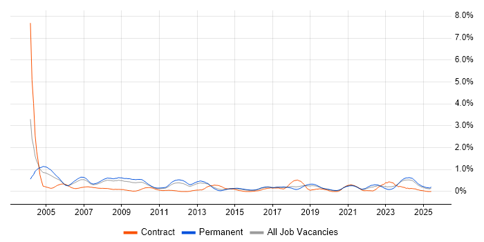 Job vacancy trend for CAD in Birmingham Job vacancy trend for CAD in Birmingham