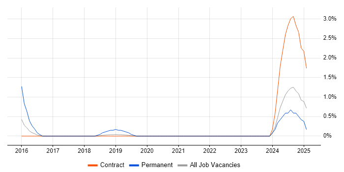 Job vacancy trend for SAP PI Consultant in Shropshire Job vacancy trend for SAP PI Consultant in Shropshire