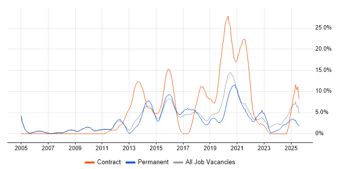 Job vacancy trend for ITIL in Leamington Spa Job vacancy trend for ITIL in Leamington Spa