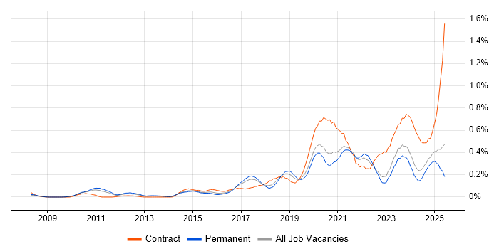 Job vacancy trend for OAuth in Yorkshire Job vacancy trend for OAuth in Yorkshire