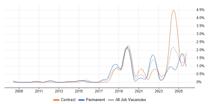 Data Privacy job vacancy trend in Sheffield Data Privacy job vacancy trend in Sheffield