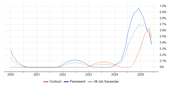 Job vacancy trend for Snowflake in South Yorkshire Job vacancy trend for Snowflake in South Yorkshire