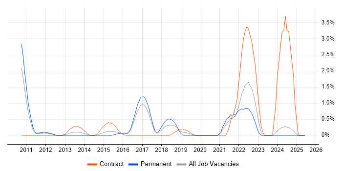 Job vacancy trend for Senior PMO in Bradford Job vacancy trend for Senior PMO in Bradford