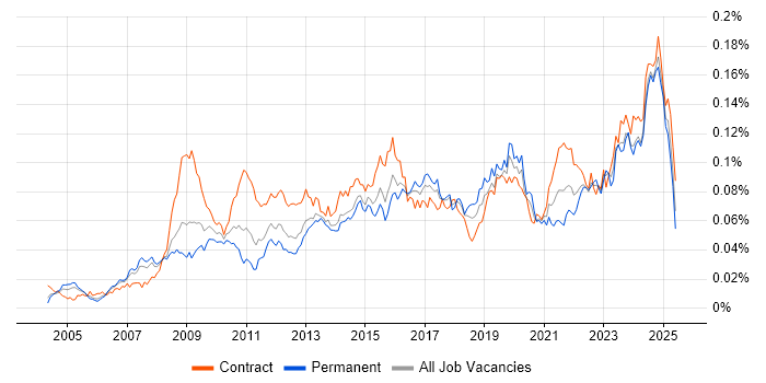 Job vacancy trend for Governance Manager in the UK Job vacancy trend for Governance Manager in the UK