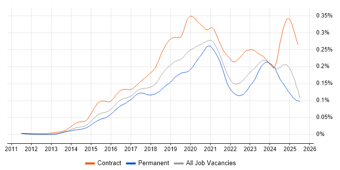 Job vacancy trend for Microsoft 365 Engineer in the UK Job vacancy trend for Microsoft 365 Engineer in the UK