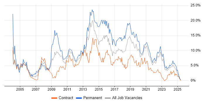 Job vacancy trend for HTML in County Antrim Job vacancy trend for HTML in County Antrim