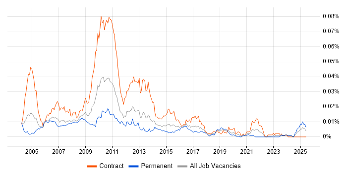 Job vacancy trend for OTC Derivatives Business Analyst in the UK Job vacancy trend for OTC Derivatives Business Analyst in the UK