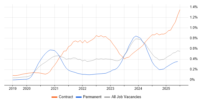 Job vacancy trend for Amazon EKS in Scotland Job vacancy trend for Amazon EKS in Scotland