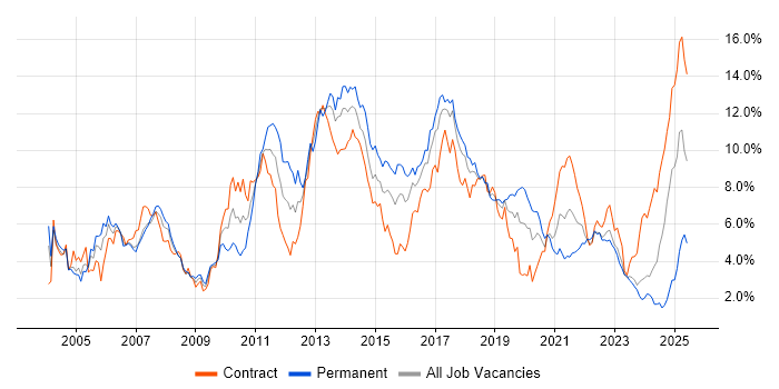 Job vacancy trend for Java Developer in Glasgow Job vacancy trend for Java Developer in Glasgow