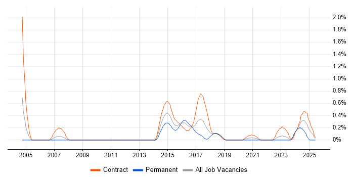 Job vacancy trend for RACF in Glasgow Job vacancy trend for RACF in Glasgow