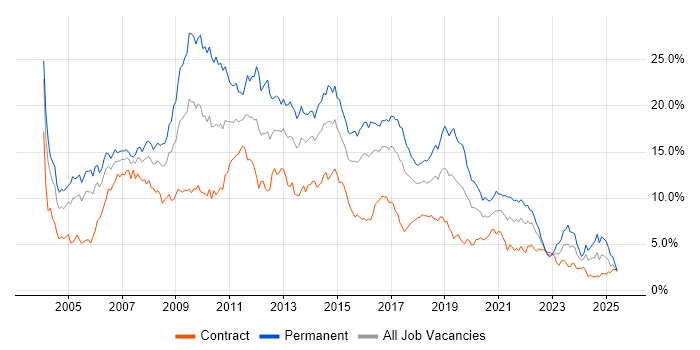 Job vacancy trend for SQL Server in Glasgow Job vacancy trend for SQL Server in Glasgow