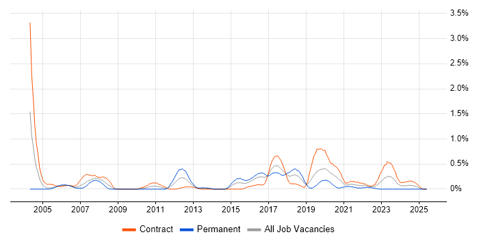 Job vacancy trend for SSH in Glasgow Job vacancy trend for SSH in Glasgow