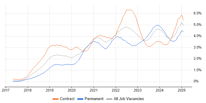 Job vacancy trend for Terraform in Glasgow