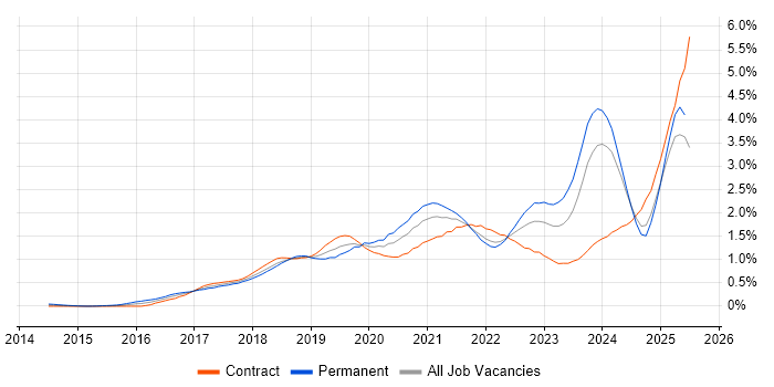 Job vacancy trend for Kafka in Scotland Job vacancy trend for Kafka in Scotland