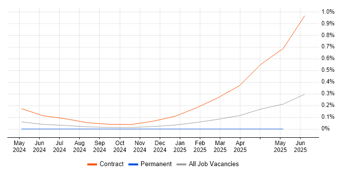 Job vacancy trend for Kustomize in Scotland Job vacancy trend for Kustomize in Scotland