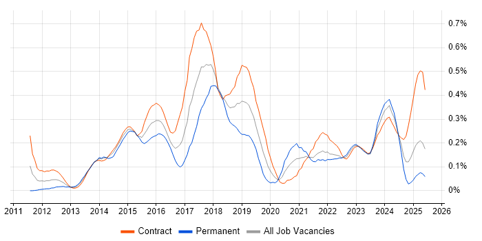 Job vacancy trend for Mockito in Scotland Job vacancy trend for Mockito in Scotland