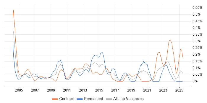 Job vacancy trend for Oracle Cash Management in Scotland Job vacancy trend for Oracle Cash Management in Scotland