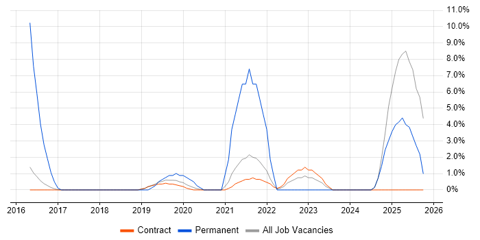 Cybersecurity job vacancy trend in Renfrewshire Cybersecurity job vacancy trend in Renfrewshire