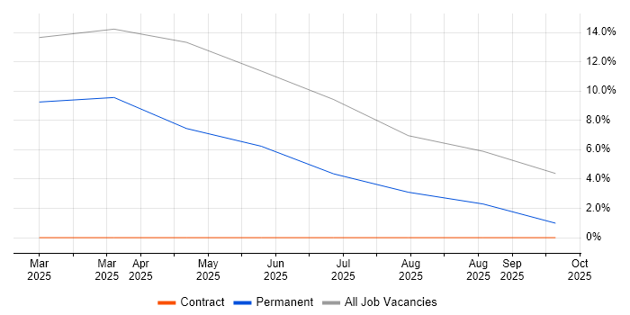 OSINT job vacancy trend in Renfrewshire OSINT job vacancy trend in Renfrewshire
