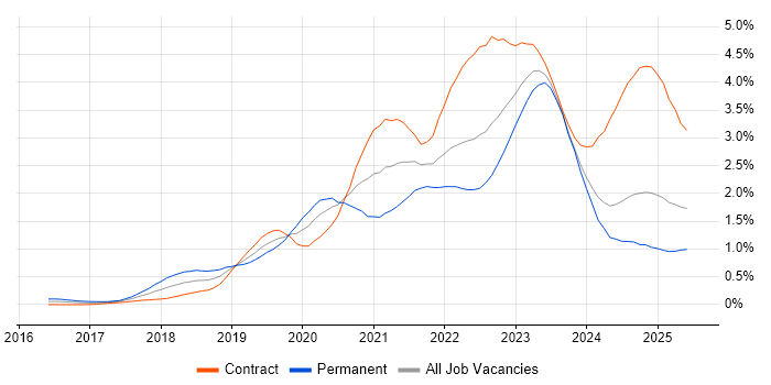 Job vacancy trend for Serverless in Scotland Job vacancy trend for Serverless in Scotland