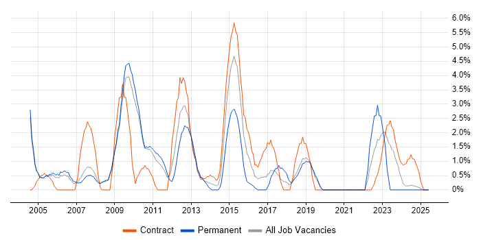 Job vacancy trend for Budget Management in West Lothian Job vacancy trend for Budget Management in West Lothian