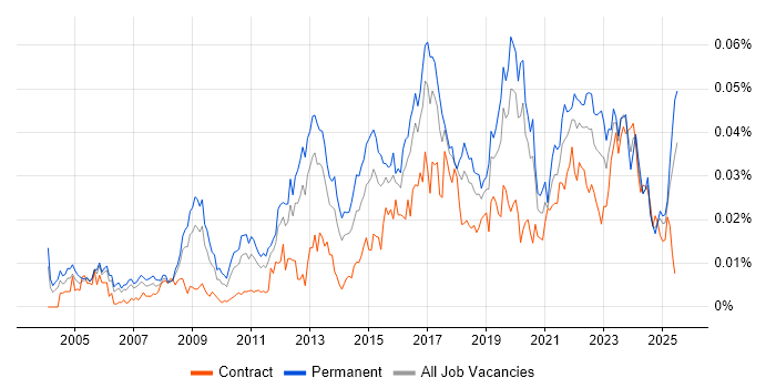 Job vacancy trend for Security Operations Manager in the UK Job vacancy trend for Security Operations Manager in the UK