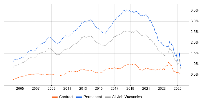 Job vacancy trend for Software Developer in the UK Job vacancy trend for Software Developer in the UK