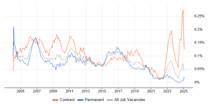 Job vacancy trend for ABAP Developer in the UK excluding London