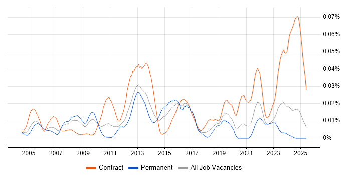 Job vacancy trend for Ciena in the UK excluding London Job vacancy trend for Ciena in the UK excluding London