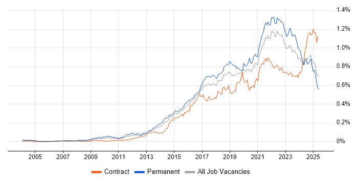 Job vacancy trend for Data Visualisation in the UK excluding London Job vacancy trend for Data Visualisation in the UK excluding London