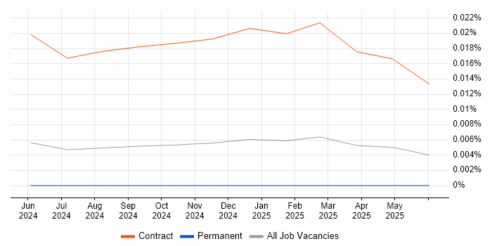 Job vacancy trend for Google Gemini in the UK excluding London Job vacancy trend for Google Gemini in the UK excluding London