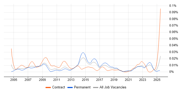 Job vacancy trend for ICT Support Technician in the UK excluding London Job vacancy trend for ICT Support Technician in the UK excluding London