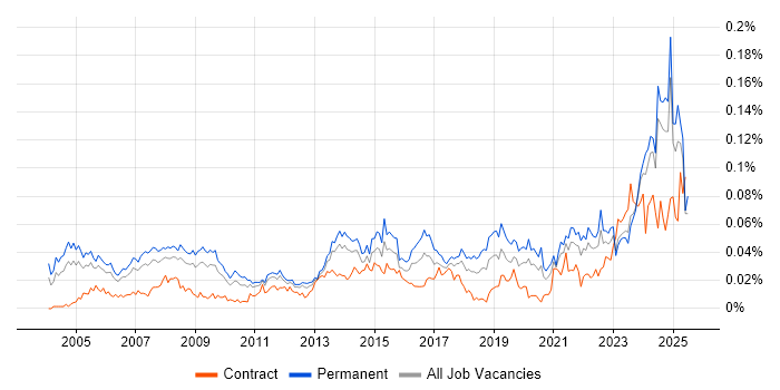 Job vacancy trend for IT Support Specialist in the UK excluding London Job vacancy trend for IT Support Specialist in the UK excluding London