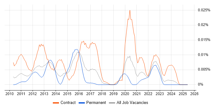 Job vacancy trend for Oracle FAH in the UK excluding London Job vacancy trend for Oracle FAH in the UK excluding London