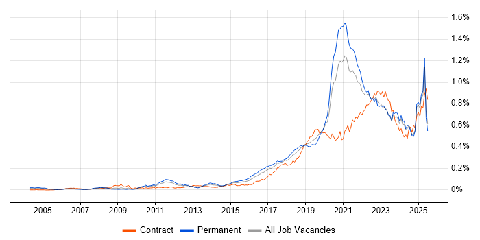 Job vacancy trend for Platform Engineering in the UK excluding London Job vacancy trend for Platform Engineering in the UK excluding London