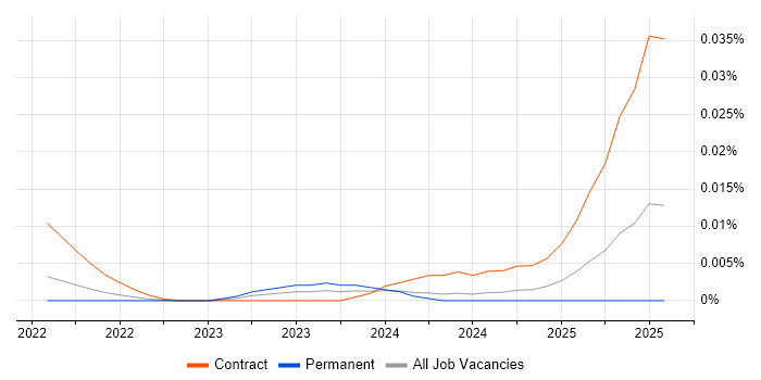 Job vacancy trend for Poetry in the UK excluding London Job vacancy trend for Poetry in the UK excluding London