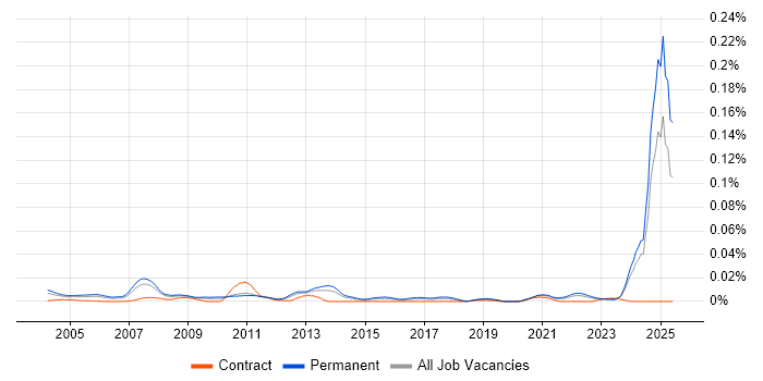 Job vacancy trend for Products Support Manager in the UK excluding London Job vacancy trend for Products Support Manager in the UK excluding London