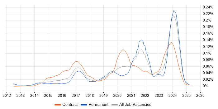 Job vacancy trend for QGIS in the UK excluding London Job vacancy trend for QGIS in the UK excluding London